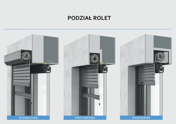 Trzy rodzaje rolet zewnętrznych: elewacyjna, podtynkowa i nadstawna. Montaż rolety zewnętrznej w bloku wymaga pozwolenia.