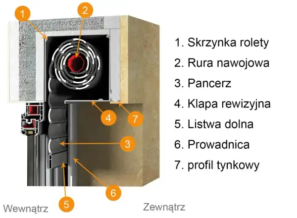 Schemat rolety podtynkowej: skrzynka (1), rura nawojowa (2), pancerz (3), klapa rewizyjna (4). Dowiedz się, jak otworzyć kasetę rolety podtynkowej.